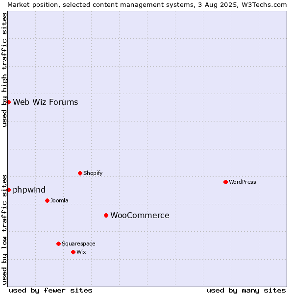 Market position of WooCommerce vs. Web Wiz Forums vs. phpwind