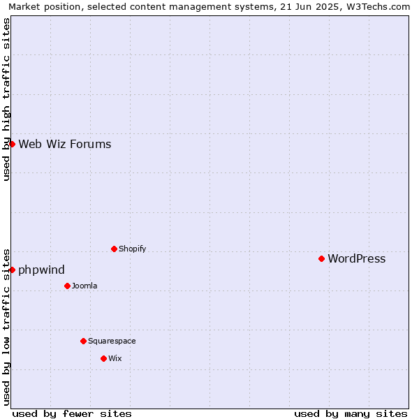 Market position of WordPress vs. Web Wiz Forums vs. phpwind