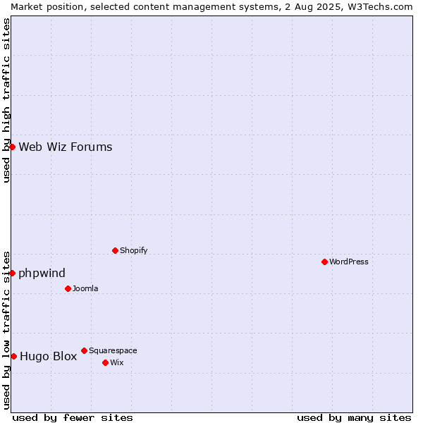 Market position of Hugo Blox vs. Web Wiz Forums vs. phpwind