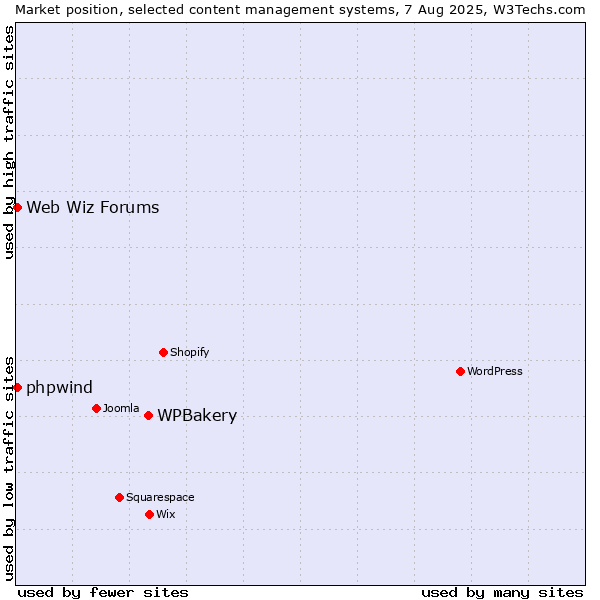 Market position of WPBakery vs. Web Wiz Forums vs. phpwind
