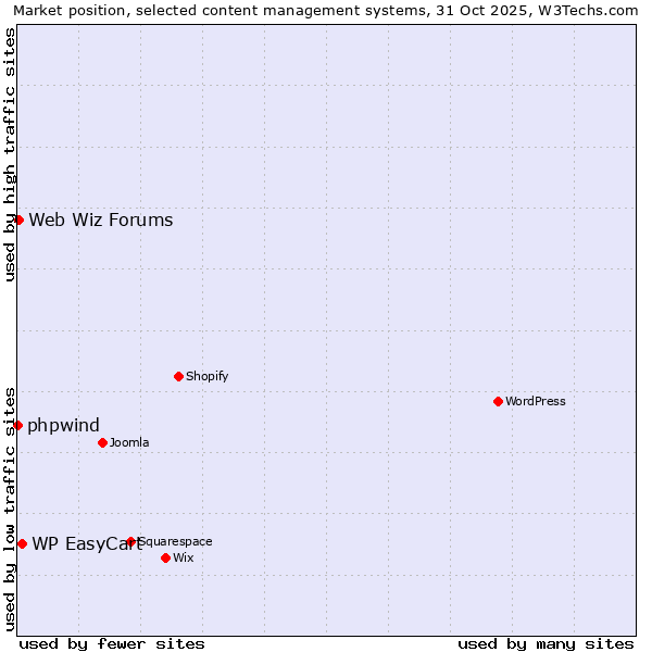 Market position of WP EasyCart vs. Web Wiz Forums vs. phpwind