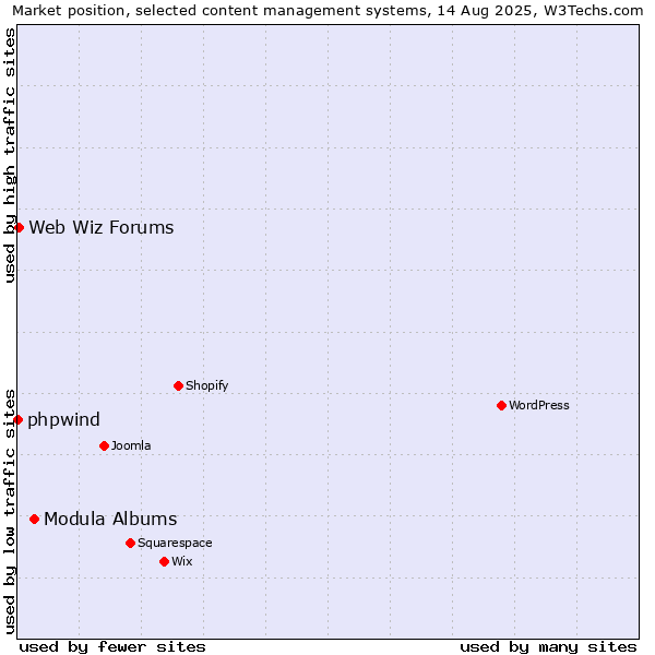Market position of Modula Albums vs. Web Wiz Forums vs. phpwind