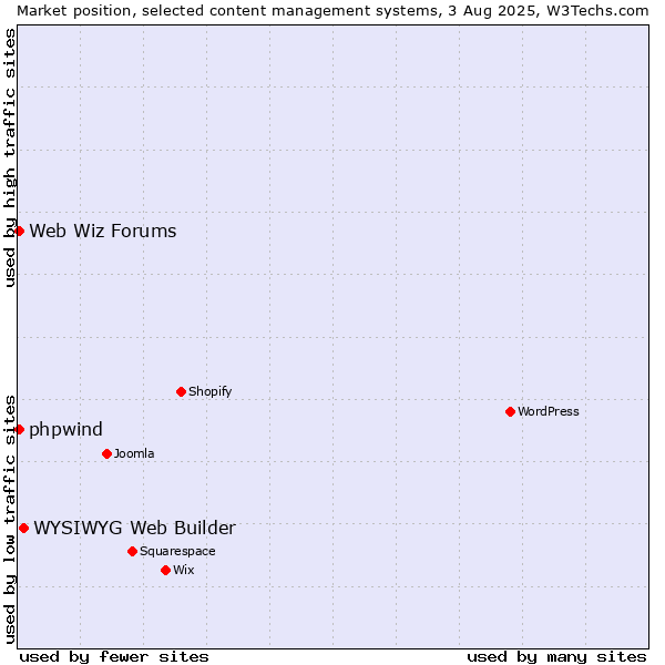 Market position of WYSIWYG Web Builder vs. Web Wiz Forums vs. phpwind