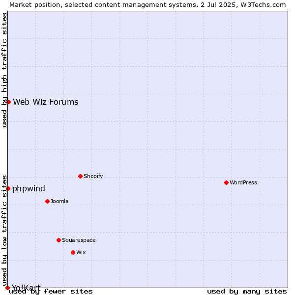 Market position of Web Wiz Forums vs. phpwind vs. Yo!Kart