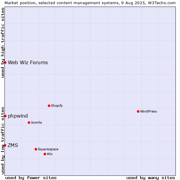Market position of Web Wiz Forums vs. phpwind vs. ZMS