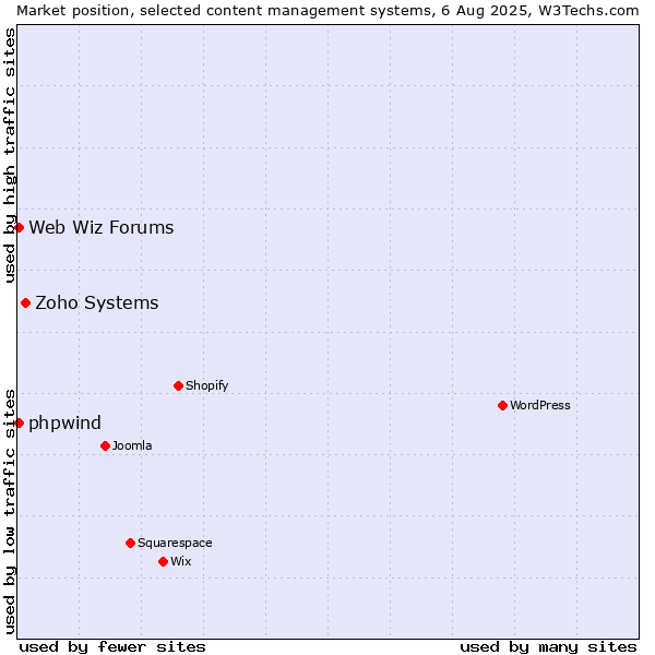 Market position of Zoho Systems vs. Web Wiz Forums vs. phpwind