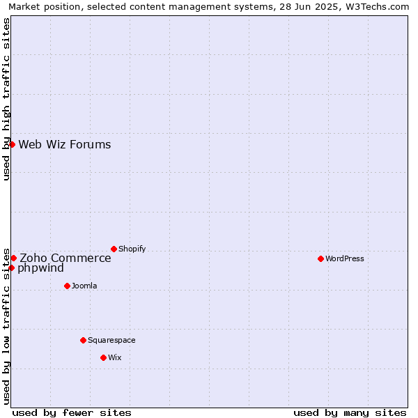 Market position of Zoho Commerce vs. Web Wiz Forums vs. phpwind