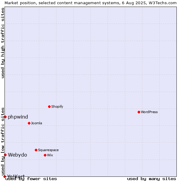 Market position of Webydo vs. phpwind vs. Yo!Kart