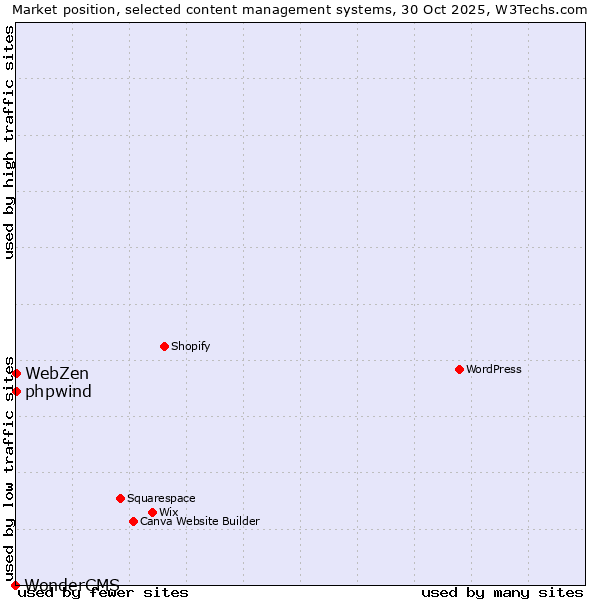 Market position of phpwind vs. WebZen vs. WonderCMS