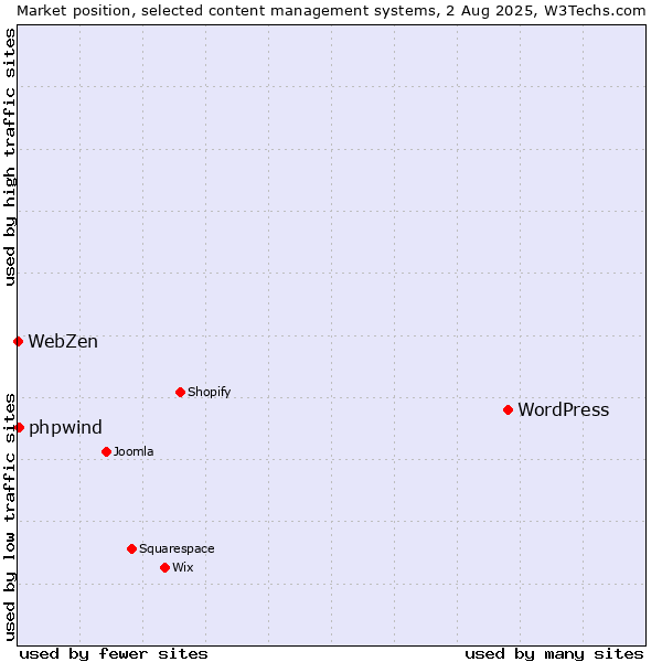 Market position of WordPress vs. phpwind vs. WebZen