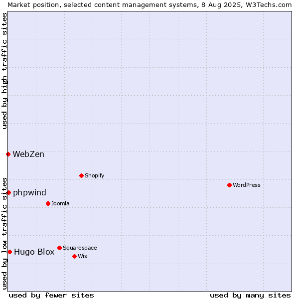 Market position of Hugo Blox vs. phpwind vs. WebZen