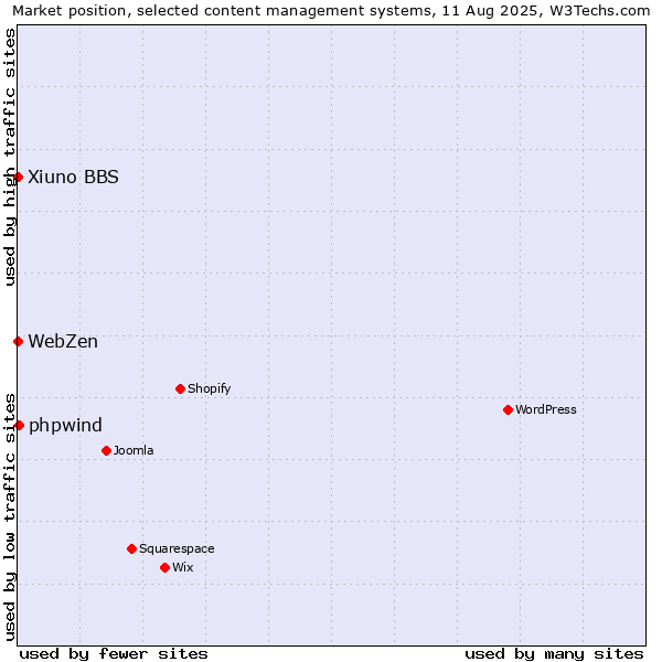 Market position of phpwind vs. Xiuno BBS vs. WebZen