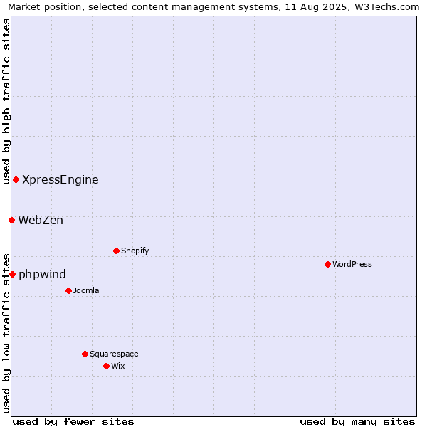 Market position of XpressEngine vs. phpwind vs. WebZen