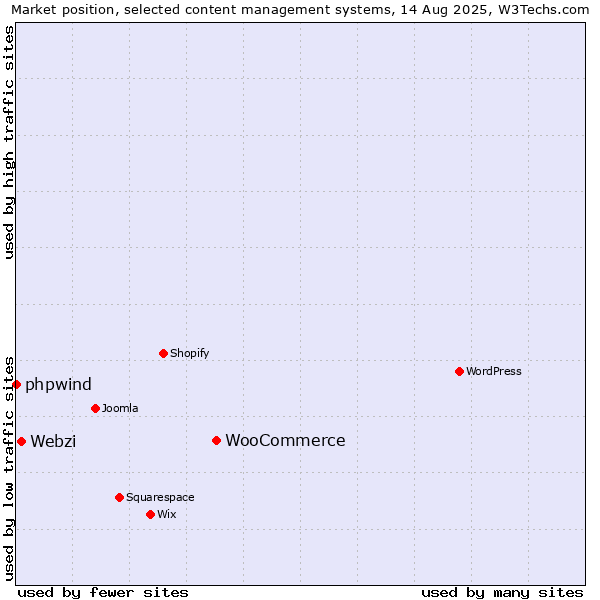 Market position of WooCommerce vs. Webzi vs. phpwind