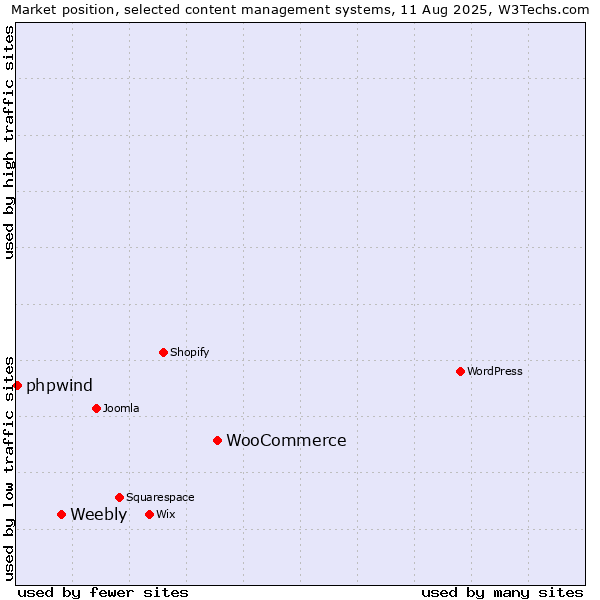 Market position of WooCommerce vs. Weebly vs. phpwind
