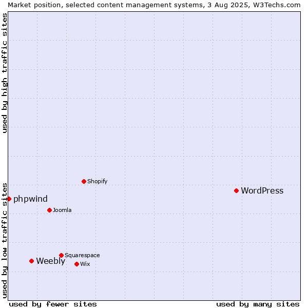 Market position of WordPress vs. Weebly vs. phpwind
