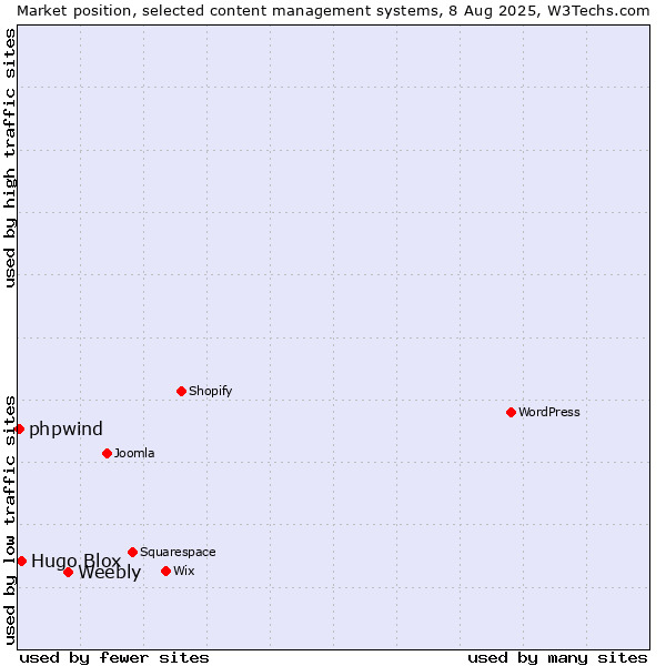 Market position of Weebly vs. Hugo Blox vs. phpwind