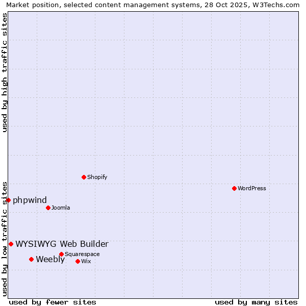 Market position of Weebly vs. WYSIWYG Web Builder vs. phpwind