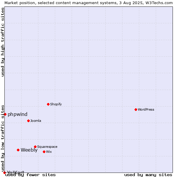 Market position of Weebly vs. phpwind vs. Yo!Kart