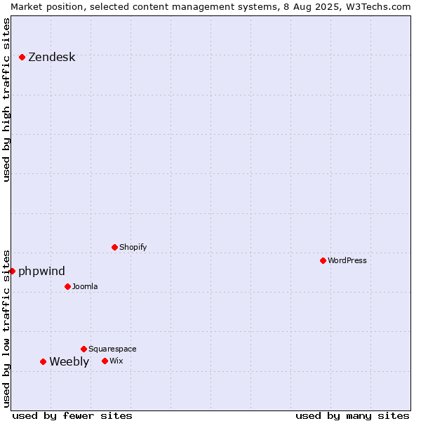 Market position of Weebly vs. Zendesk vs. phpwind