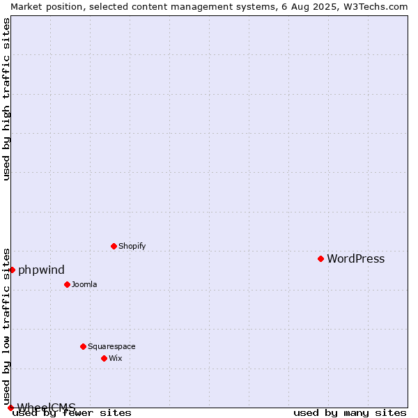 Market position of WordPress vs. phpwind vs. WheelCMS