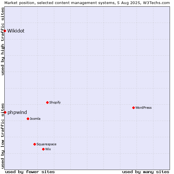 Market position of phpwind vs. Wikidot