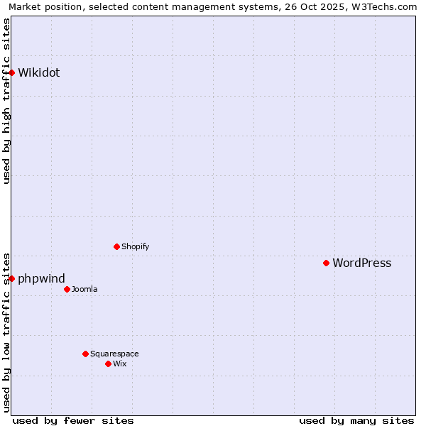 Market position of WordPress vs. phpwind vs. Wikidot