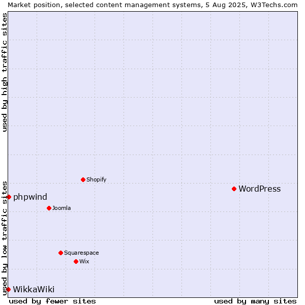 Market position of WordPress vs. phpwind vs. WikkaWiki