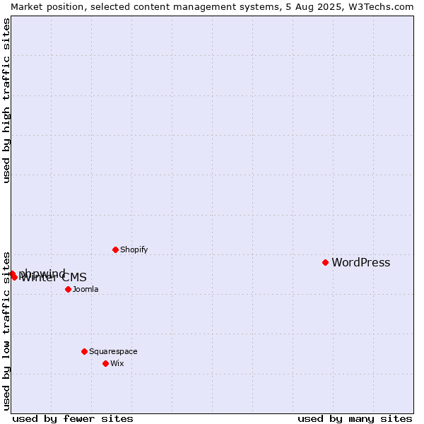 Market position of WordPress vs. Winter CMS vs. phpwind