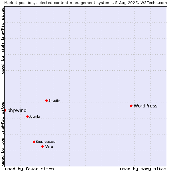 Market position of WordPress vs. Wix vs. phpwind
