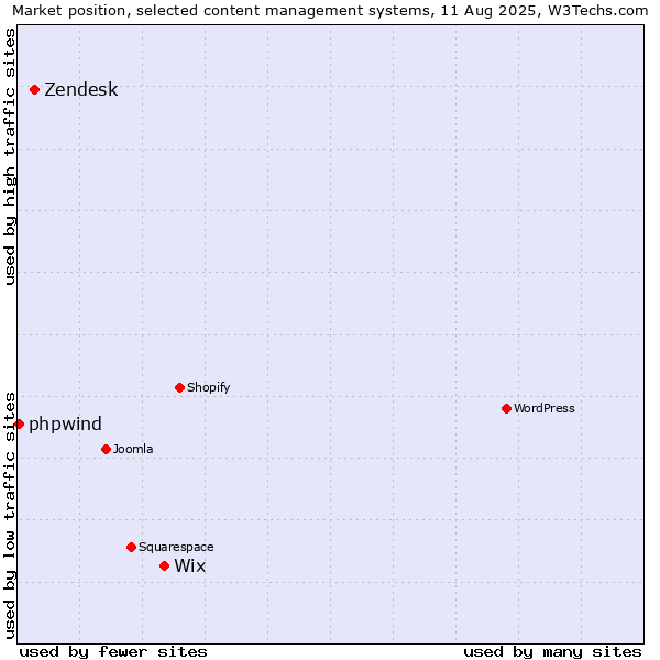 Market position of Wix vs. Zendesk vs. phpwind