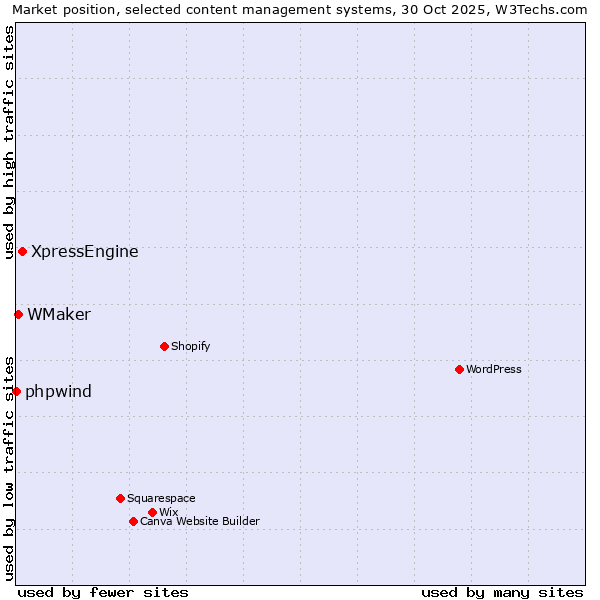 Market position of XpressEngine vs. WMaker vs. phpwind