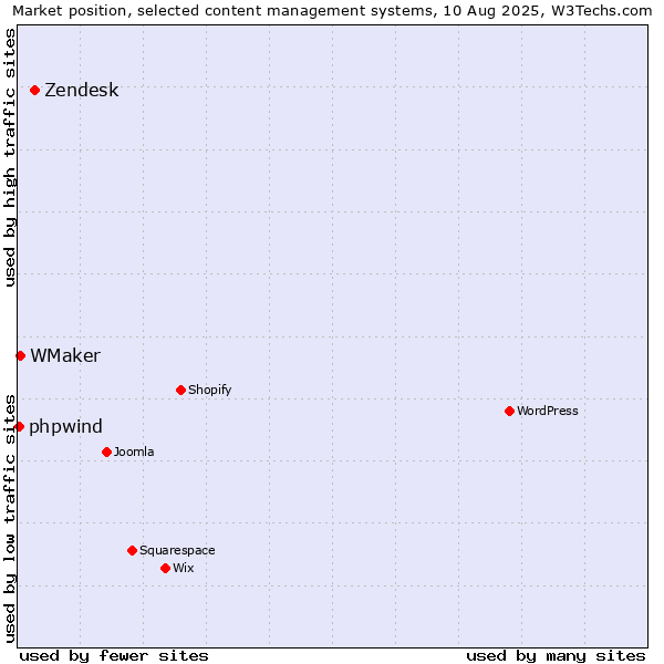 Market position of Zendesk vs. WMaker vs. phpwind
