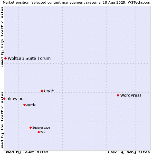 Market position of WordPress vs. WoltLab Suite Forum vs. phpwind