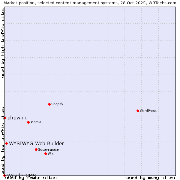 Market position of WYSIWYG Web Builder vs. phpwind vs. WonderCMS
