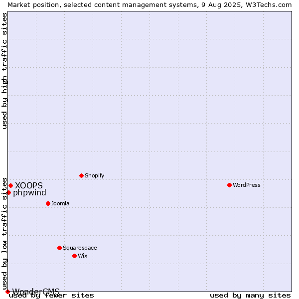 Market position of XOOPS vs. phpwind vs. WonderCMS