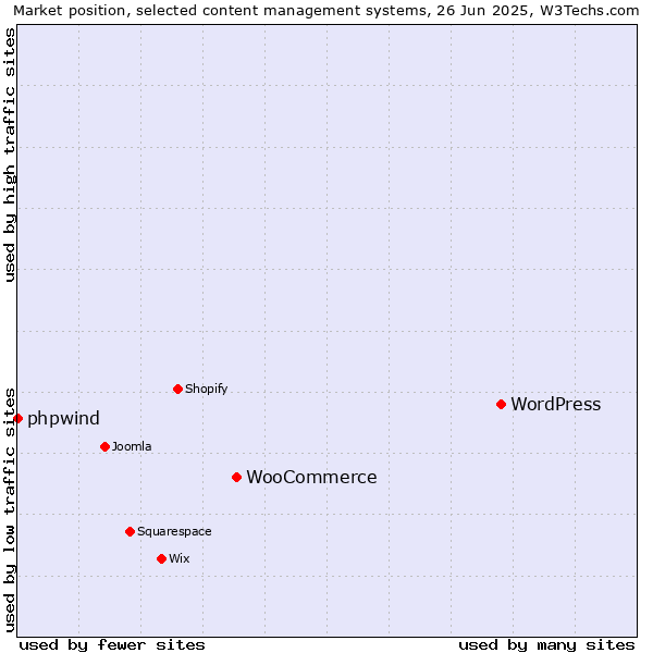 Market position of WordPress vs. WooCommerce vs. phpwind