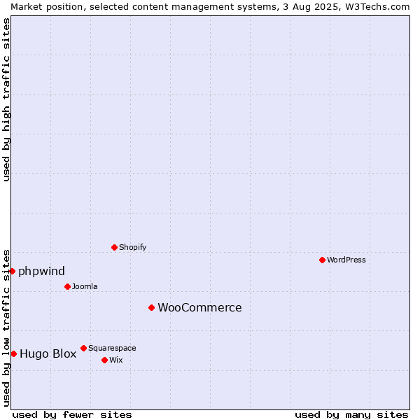 Market position of WooCommerce vs. Hugo Blox vs. phpwind