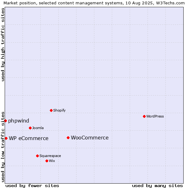 Market position of WooCommerce vs. WP eCommerce vs. phpwind