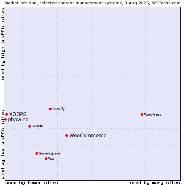 Market position of WooCommerce vs. XOOPS vs. phpwind