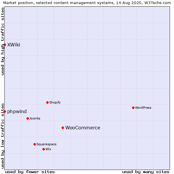 Market position of WooCommerce vs. phpwind vs. XWiki