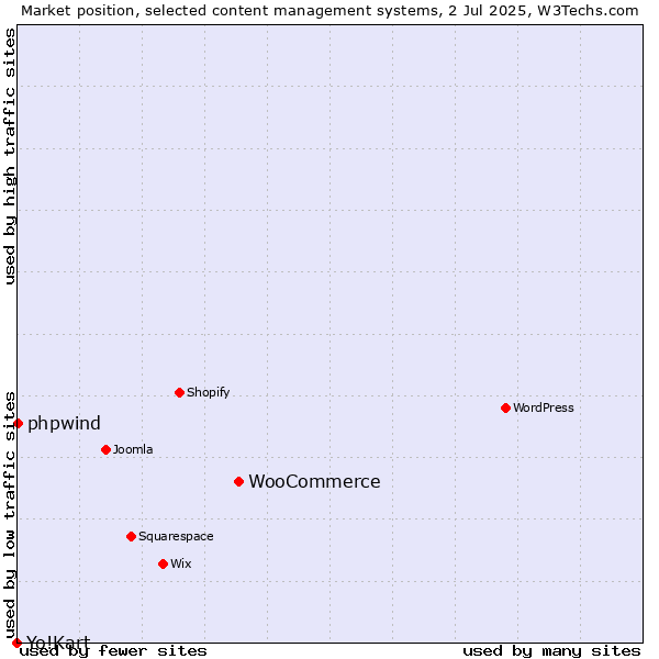 Market position of WooCommerce vs. phpwind vs. Yo!Kart
