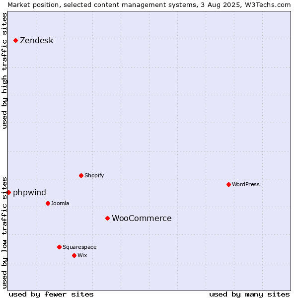 Market position of WooCommerce vs. Zendesk vs. phpwind