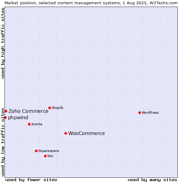 Market position of WooCommerce vs. Zoho Commerce vs. phpwind