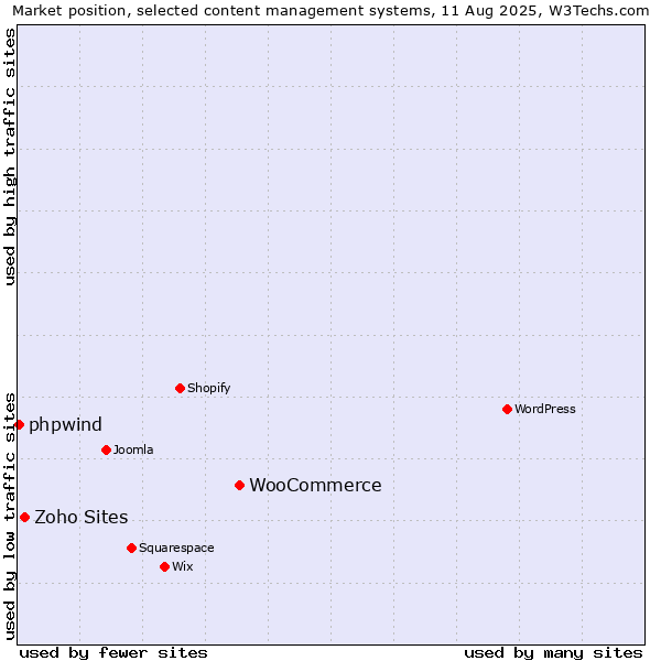 Market position of WooCommerce vs. Zoho Sites vs. phpwind