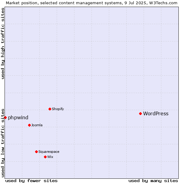 Market position of WordPress vs. phpwind