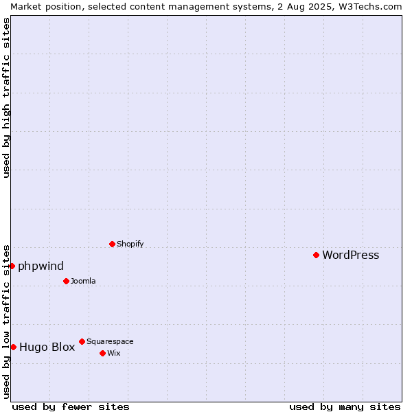 Market position of WordPress vs. Hugo Blox vs. phpwind