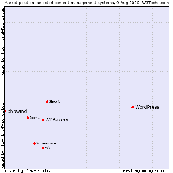 Market position of WordPress vs. WPBakery vs. phpwind