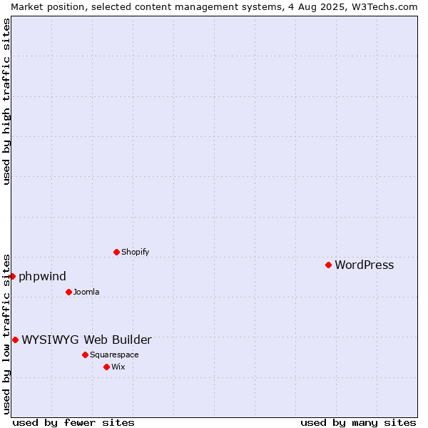Market position of WordPress vs. WYSIWYG Web Builder vs. phpwind