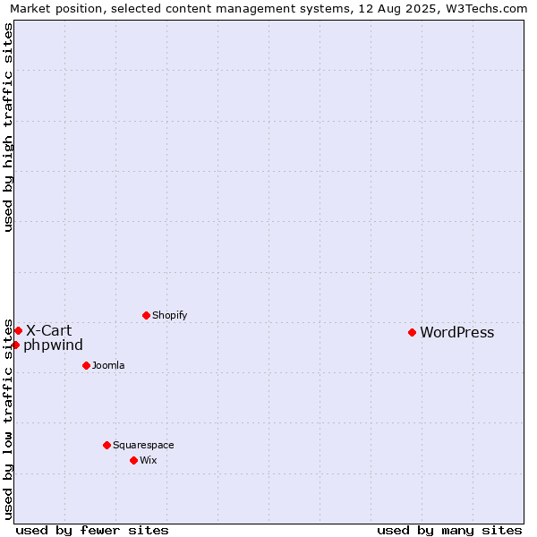 Market position of WordPress vs. X-Cart vs. phpwind